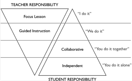 Gradual release of responsibility model